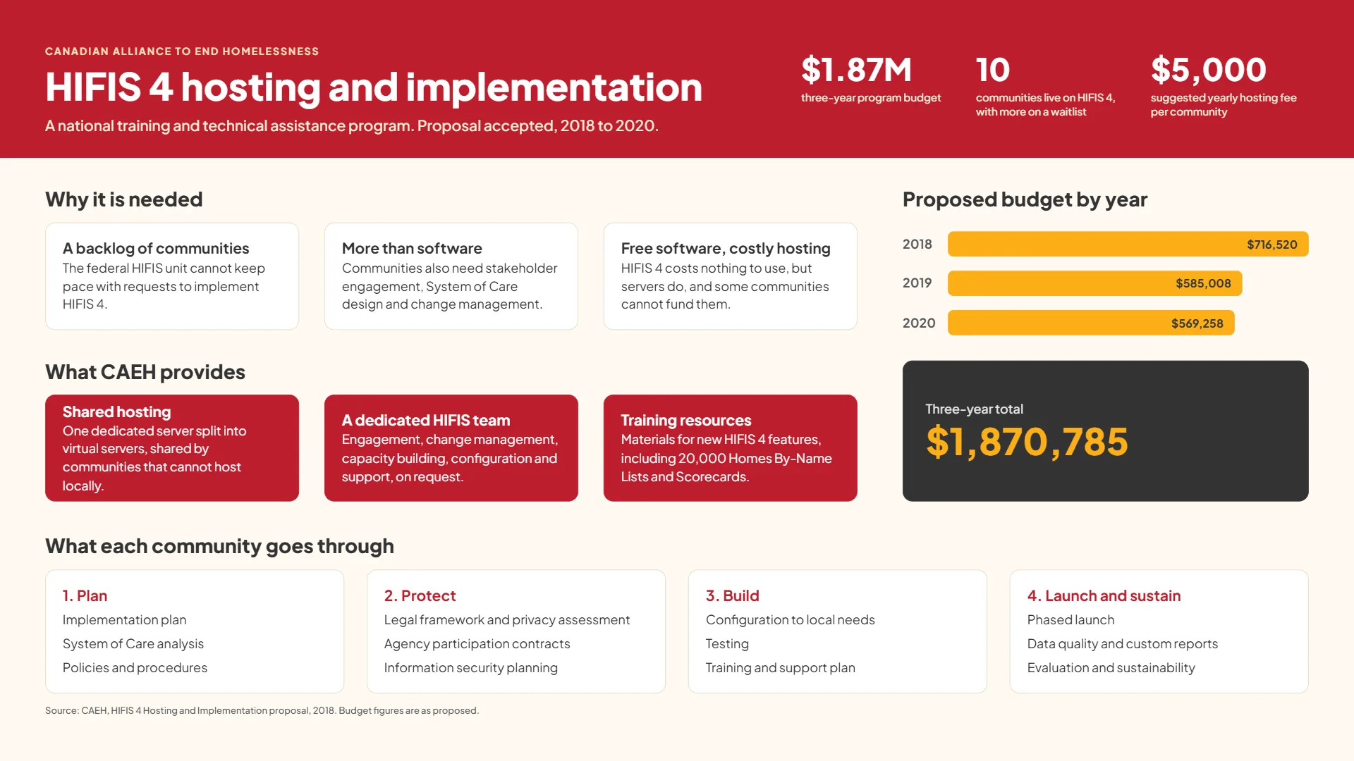 Designing a National Hosting and Implementation Program for HIFIS 4: project visual for Canadian Alliance to End Homelessness (CAEH)
