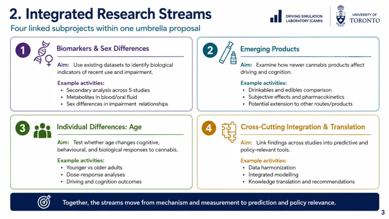 Mitacs Accelerate Research Program Design: Cannabis-Impaired Driving