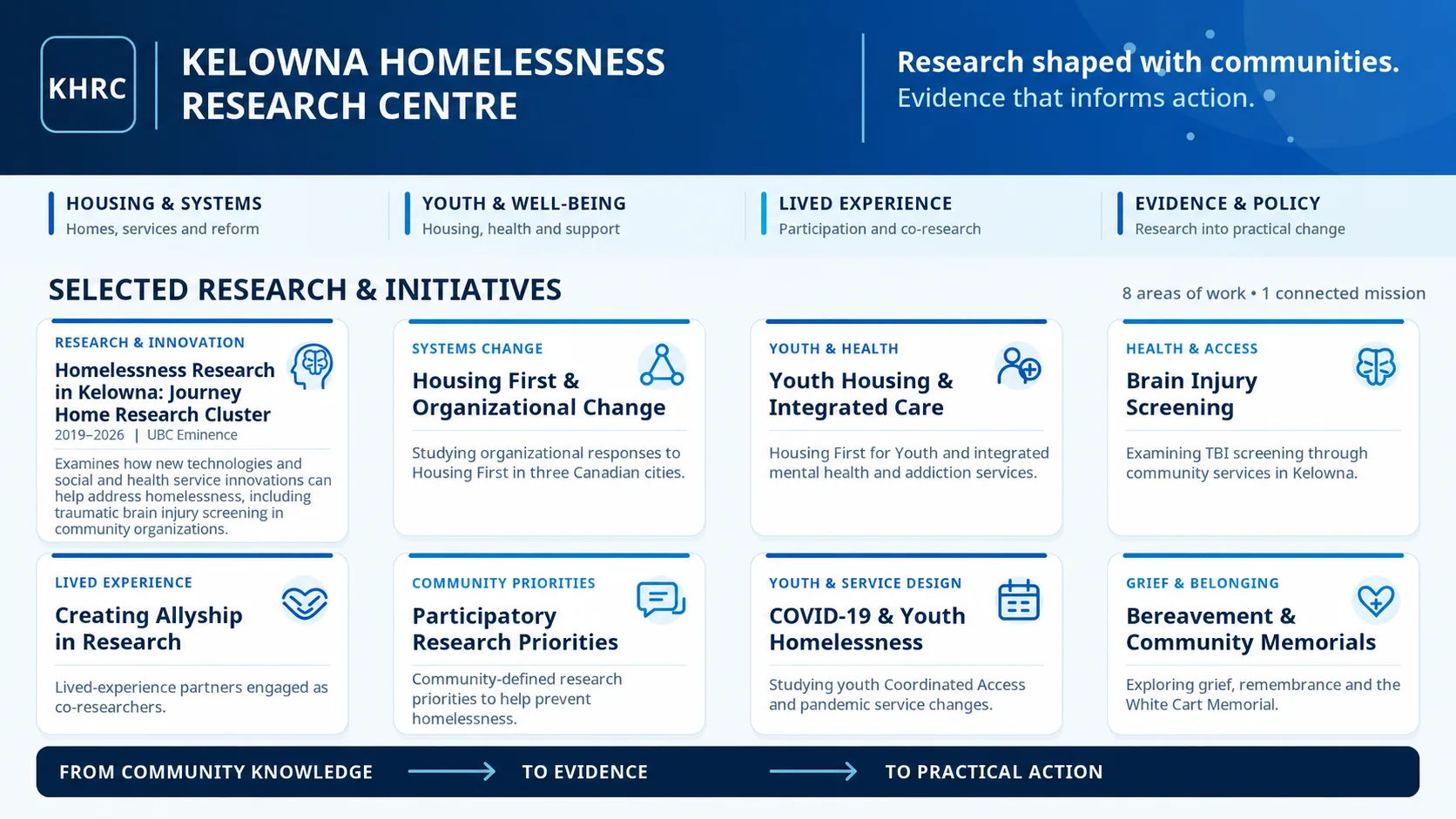 Building a Research Arm for Kelowna's Journey Home Strategy: project visual for UBC Okanagan, Dr. John Graham (PI)
