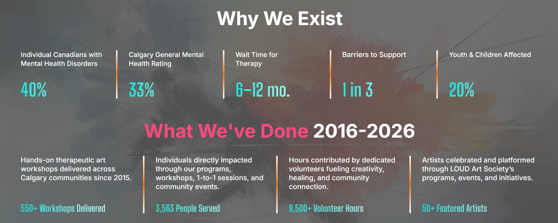 Four Years, Ten Funders: Building a Funder Ecosystem for Arts-Based Mental Health