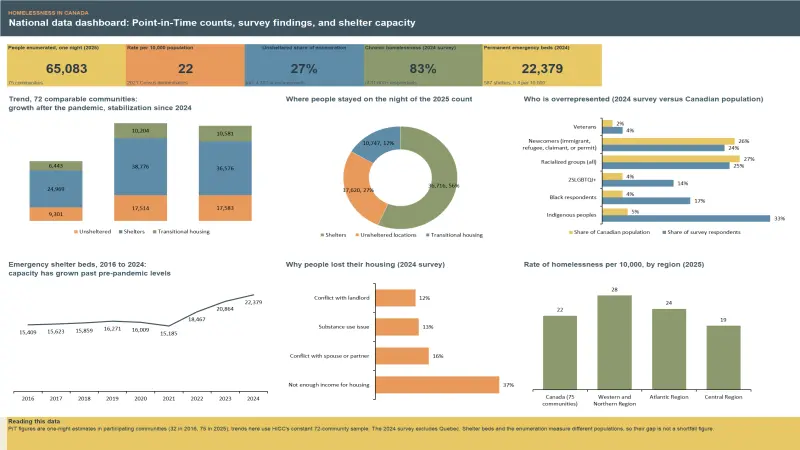 Turning National Homelessness Data Into a Single-Page Decision Tool