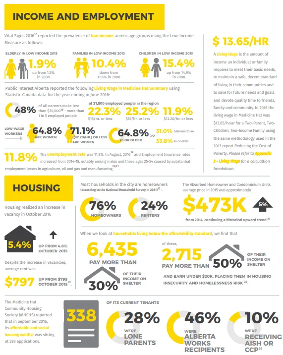THRIVE Medicine Hat: Data Analysis for a Poverty Reduction Strategy